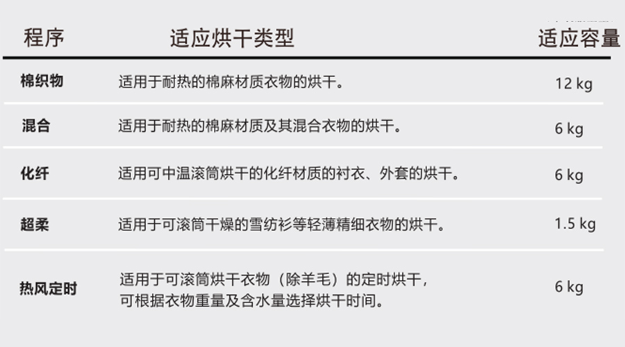 熱泵干衣機對應程序的適用烘干類型、容量介紹